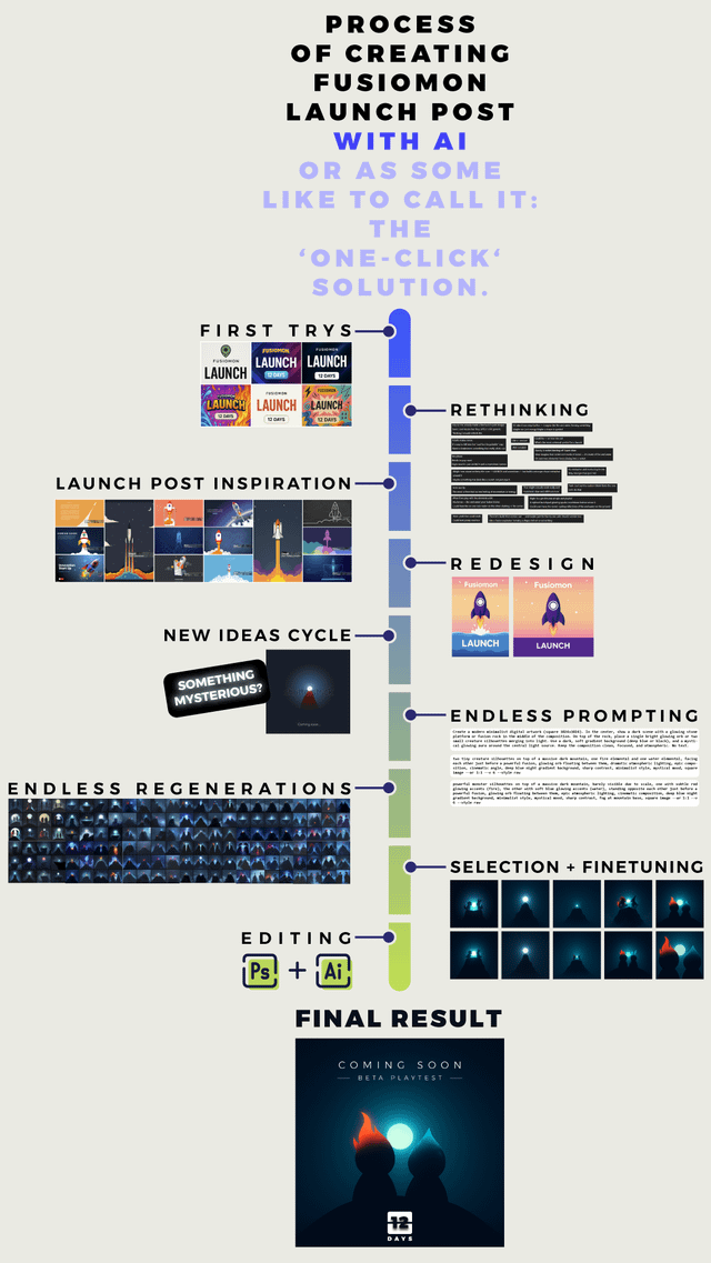 Process of creating Fusiomon launch post. With AI. Or as some like to call it: the ‘one-click’ solution.